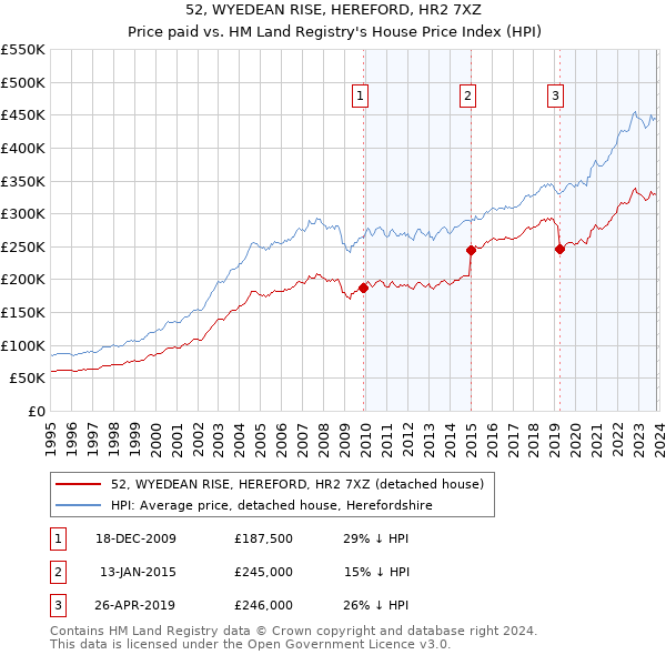 52, WYEDEAN RISE, HEREFORD, HR2 7XZ: Price paid vs HM Land Registry's House Price Index