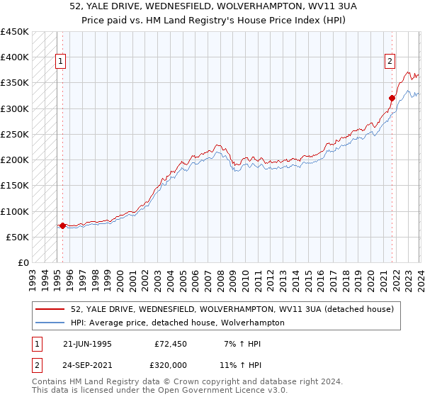 52, YALE DRIVE, WEDNESFIELD, WOLVERHAMPTON, WV11 3UA: Price paid vs HM Land Registry's House Price Index