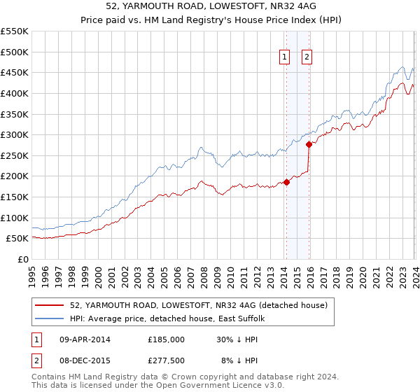 52, YARMOUTH ROAD, LOWESTOFT, NR32 4AG: Price paid vs HM Land Registry's House Price Index