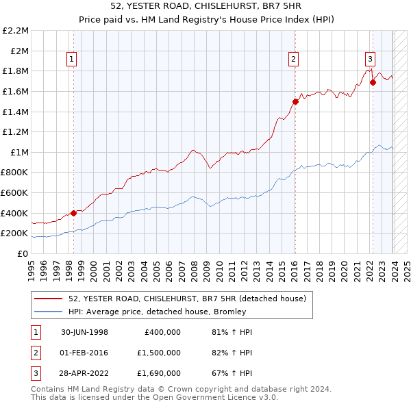 52, YESTER ROAD, CHISLEHURST, BR7 5HR: Price paid vs HM Land Registry's House Price Index