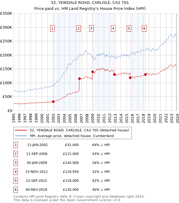 52, YEWDALE ROAD, CARLISLE, CA2 7SS: Price paid vs HM Land Registry's House Price Index