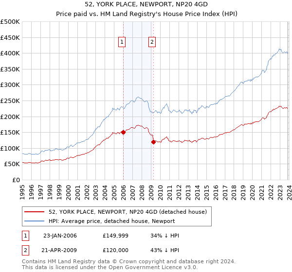 52, YORK PLACE, NEWPORT, NP20 4GD: Price paid vs HM Land Registry's House Price Index