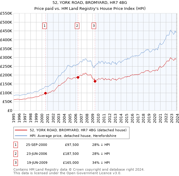 52, YORK ROAD, BROMYARD, HR7 4BG: Price paid vs HM Land Registry's House Price Index