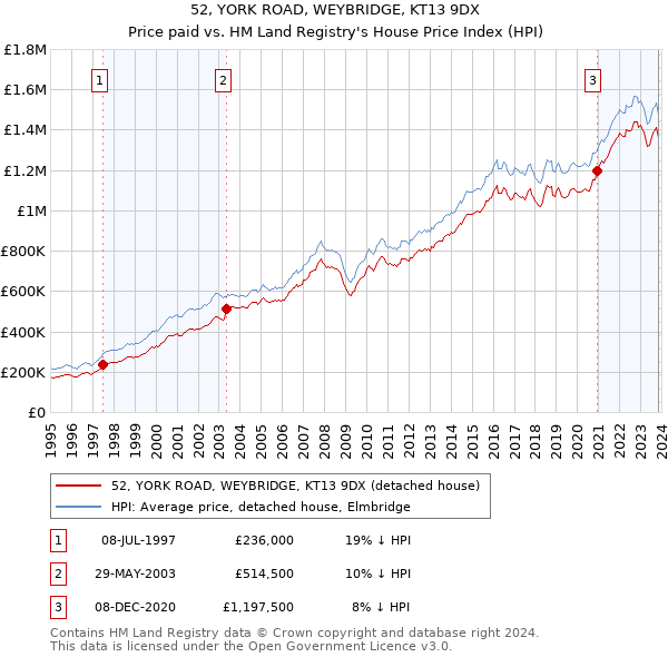 52, YORK ROAD, WEYBRIDGE, KT13 9DX: Price paid vs HM Land Registry's House Price Index