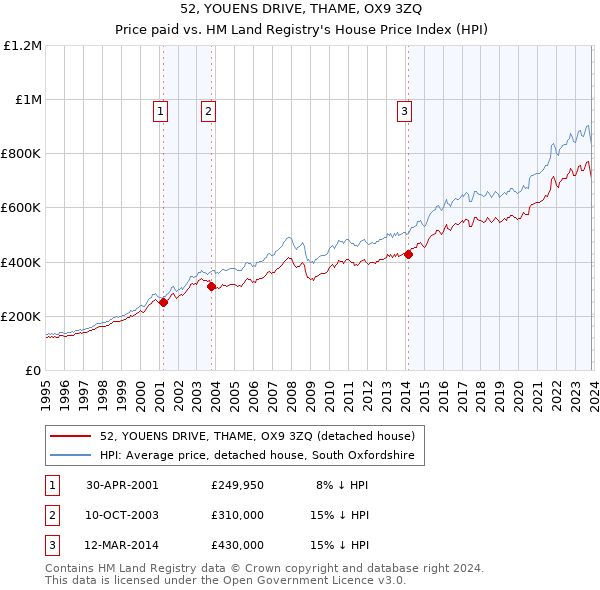 52, YOUENS DRIVE, THAME, OX9 3ZQ: Price paid vs HM Land Registry's House Price Index