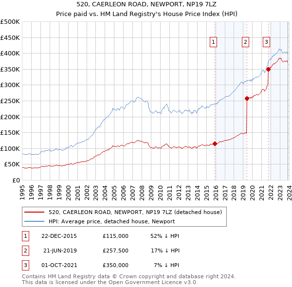 520, CAERLEON ROAD, NEWPORT, NP19 7LZ: Price paid vs HM Land Registry's House Price Index