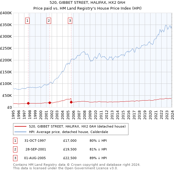 520, GIBBET STREET, HALIFAX, HX2 0AH: Price paid vs HM Land Registry's House Price Index