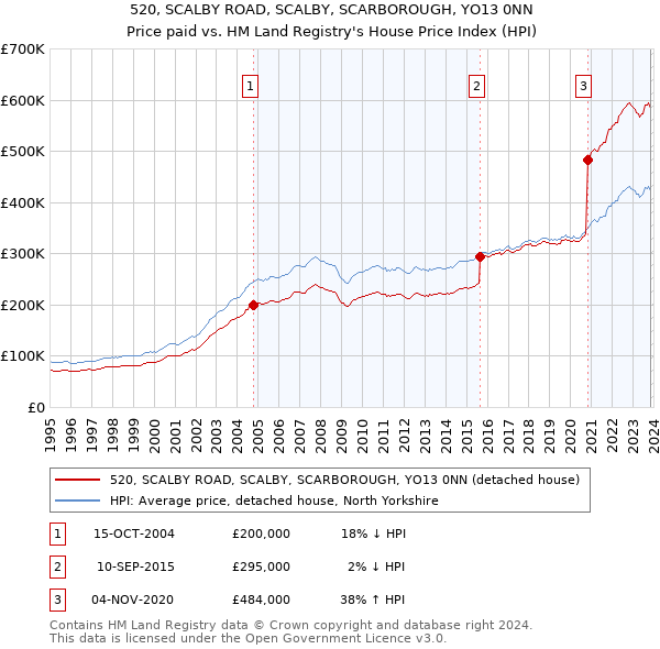 520, SCALBY ROAD, SCALBY, SCARBOROUGH, YO13 0NN: Price paid vs HM Land Registry's House Price Index
