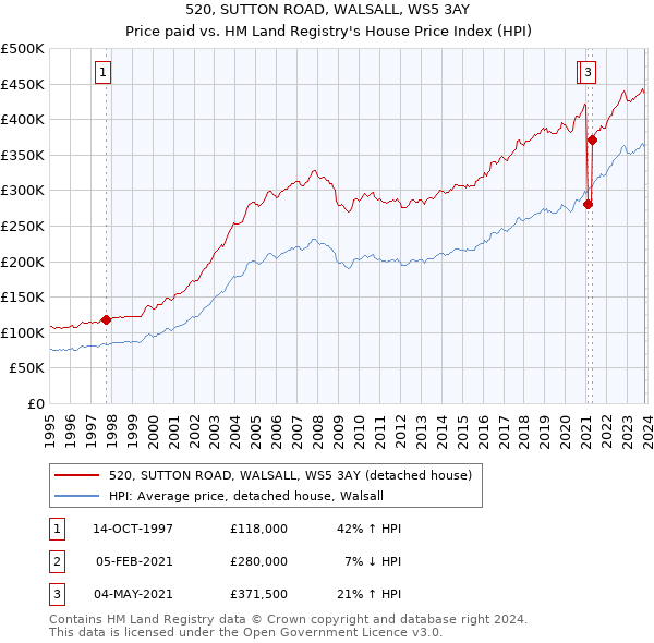 520, SUTTON ROAD, WALSALL, WS5 3AY: Price paid vs HM Land Registry's House Price Index
