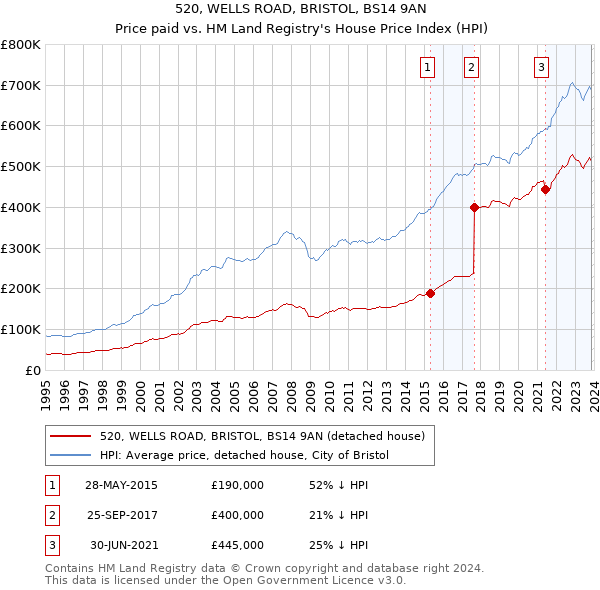 520, WELLS ROAD, BRISTOL, BS14 9AN: Price paid vs HM Land Registry's House Price Index