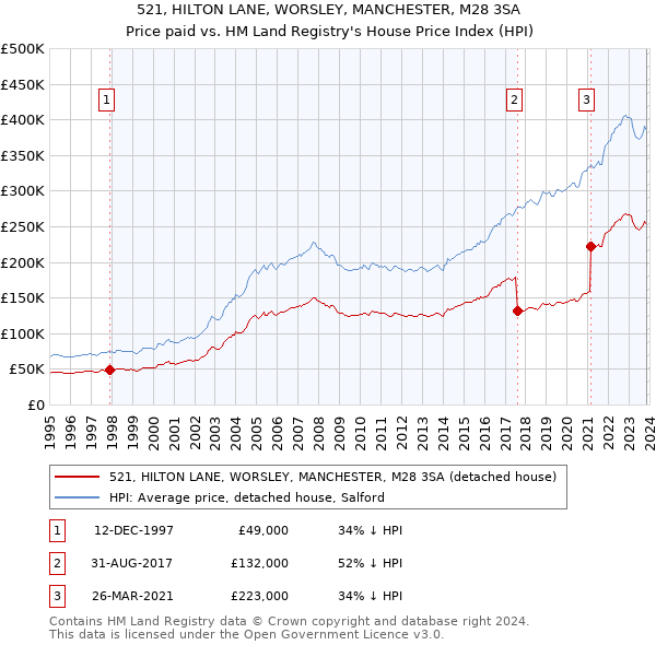 521, HILTON LANE, WORSLEY, MANCHESTER, M28 3SA: Price paid vs HM Land Registry's House Price Index
