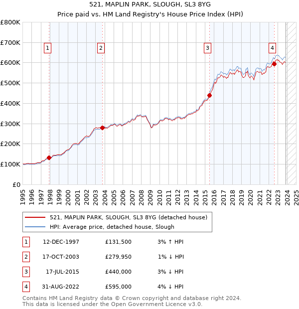 521, MAPLIN PARK, SLOUGH, SL3 8YG: Price paid vs HM Land Registry's House Price Index