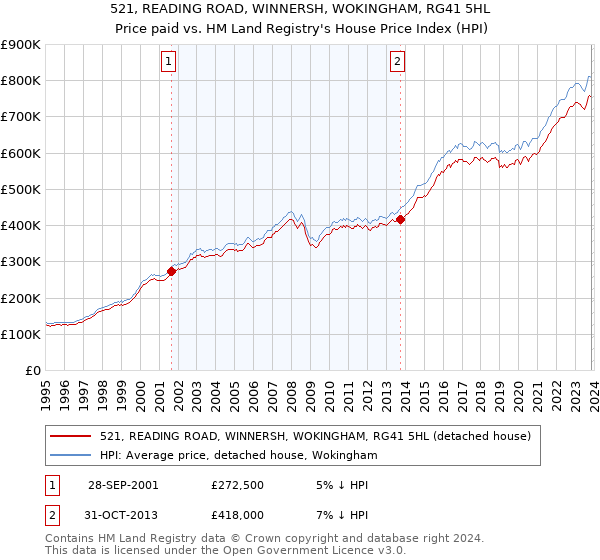 521, READING ROAD, WINNERSH, WOKINGHAM, RG41 5HL: Price paid vs HM Land Registry's House Price Index