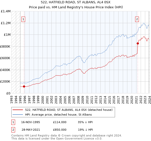 522, HATFIELD ROAD, ST ALBANS, AL4 0SX: Price paid vs HM Land Registry's House Price Index