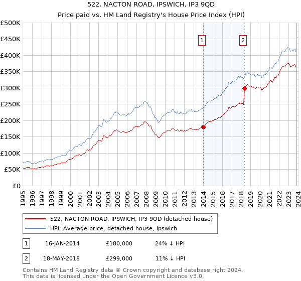 522, NACTON ROAD, IPSWICH, IP3 9QD: Price paid vs HM Land Registry's House Price Index