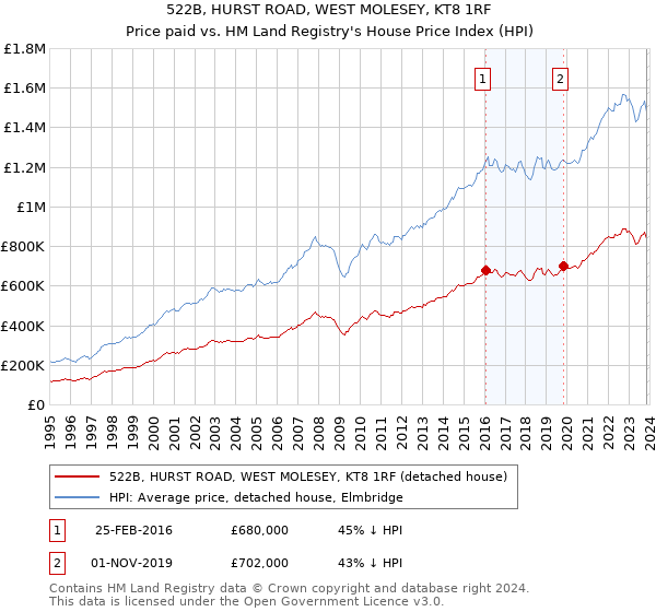 522B, HURST ROAD, WEST MOLESEY, KT8 1RF: Price paid vs HM Land Registry's House Price Index