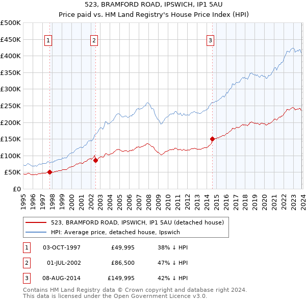 523, BRAMFORD ROAD, IPSWICH, IP1 5AU: Price paid vs HM Land Registry's House Price Index