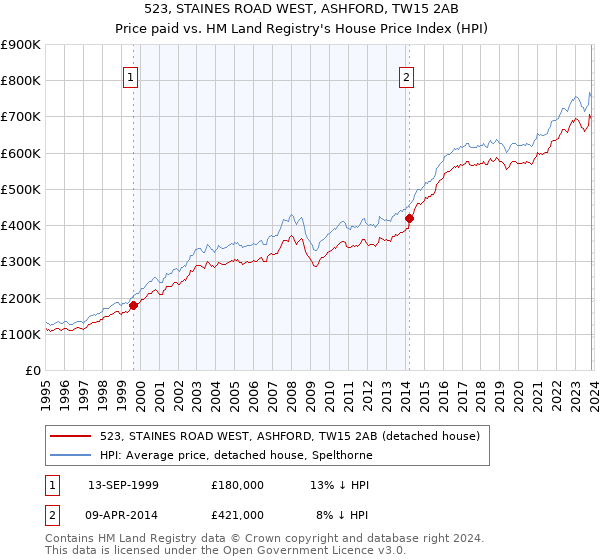 523, STAINES ROAD WEST, ASHFORD, TW15 2AB: Price paid vs HM Land Registry's House Price Index