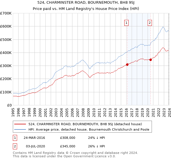 524, CHARMINSTER ROAD, BOURNEMOUTH, BH8 9SJ: Price paid vs HM Land Registry's House Price Index