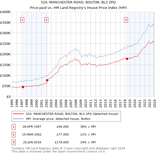 524, MANCHESTER ROAD, BOLTON, BL3 2PQ: Price paid vs HM Land Registry's House Price Index