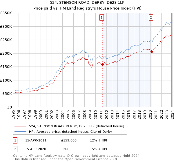 524, STENSON ROAD, DERBY, DE23 1LP: Price paid vs HM Land Registry's House Price Index