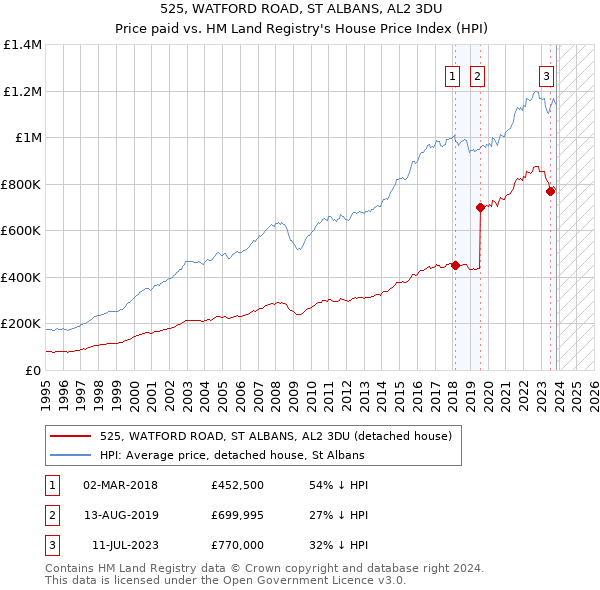 525, WATFORD ROAD, ST ALBANS, AL2 3DU: Price paid vs HM Land Registry's House Price Index