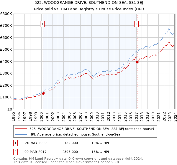 525, WOODGRANGE DRIVE, SOUTHEND-ON-SEA, SS1 3EJ: Price paid vs HM Land Registry's House Price Index