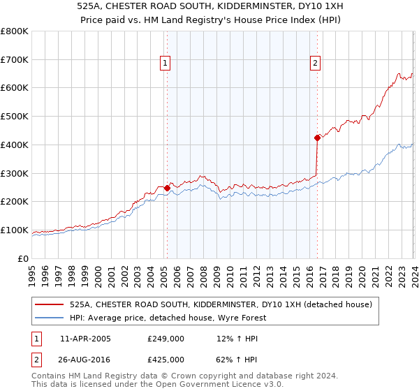 525A, CHESTER ROAD SOUTH, KIDDERMINSTER, DY10 1XH: Price paid vs HM Land Registry's House Price Index
