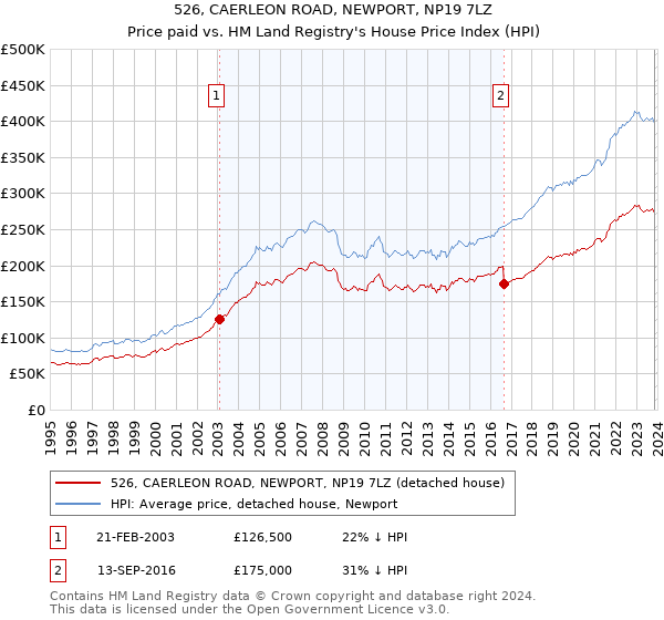 526, CAERLEON ROAD, NEWPORT, NP19 7LZ: Price paid vs HM Land Registry's House Price Index