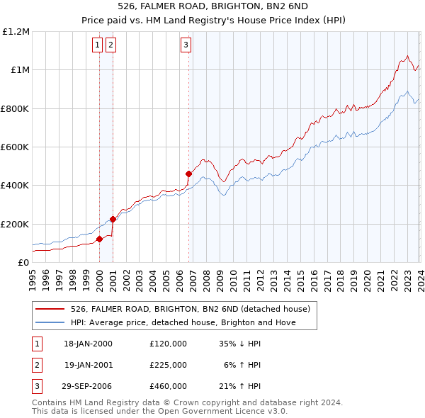 526, FALMER ROAD, BRIGHTON, BN2 6ND: Price paid vs HM Land Registry's House Price Index