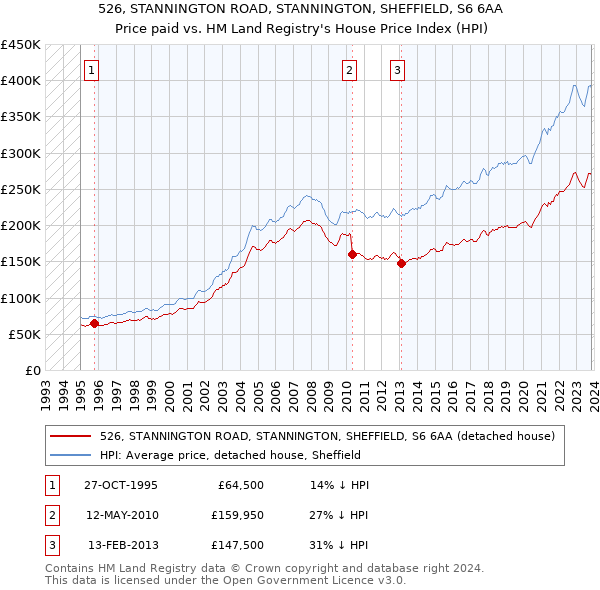 526, STANNINGTON ROAD, STANNINGTON, SHEFFIELD, S6 6AA: Price paid vs HM Land Registry's House Price Index