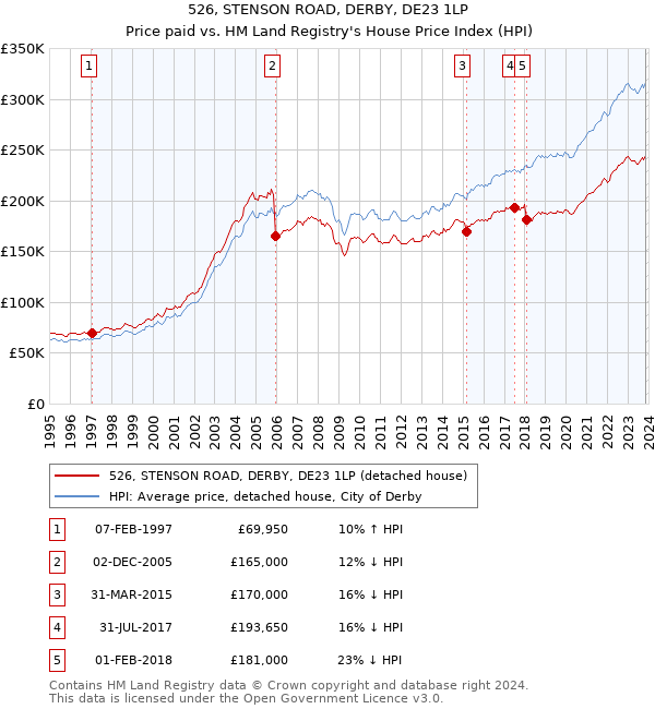 526, STENSON ROAD, DERBY, DE23 1LP: Price paid vs HM Land Registry's House Price Index