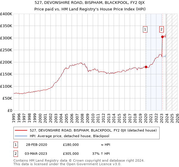 527, DEVONSHIRE ROAD, BISPHAM, BLACKPOOL, FY2 0JX: Price paid vs HM Land Registry's House Price Index