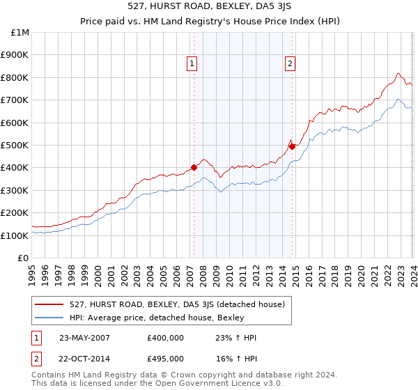 527, HURST ROAD, BEXLEY, DA5 3JS: Price paid vs HM Land Registry's House Price Index