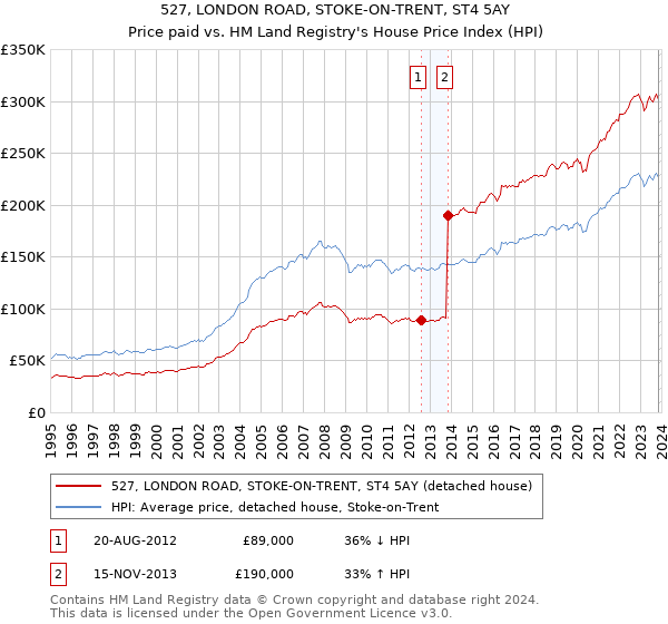 527, LONDON ROAD, STOKE-ON-TRENT, ST4 5AY: Price paid vs HM Land Registry's House Price Index