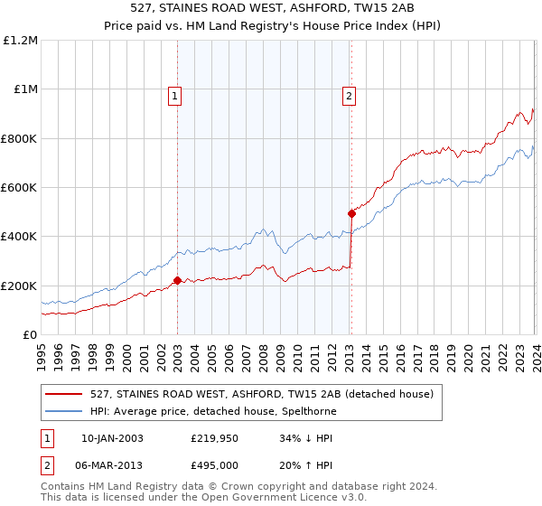 527, STAINES ROAD WEST, ASHFORD, TW15 2AB: Price paid vs HM Land Registry's House Price Index