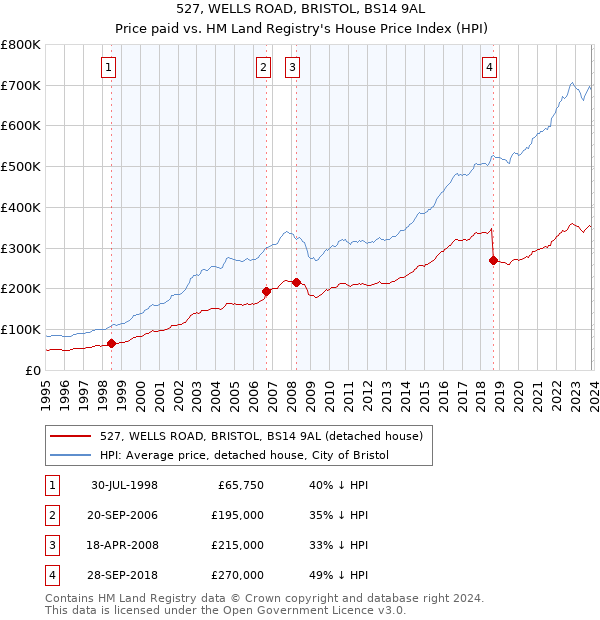 527, WELLS ROAD, BRISTOL, BS14 9AL: Price paid vs HM Land Registry's House Price Index