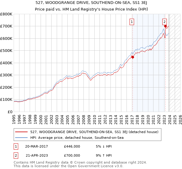 527, WOODGRANGE DRIVE, SOUTHEND-ON-SEA, SS1 3EJ: Price paid vs HM Land Registry's House Price Index