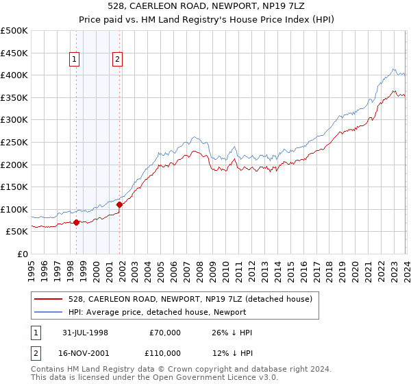 528, CAERLEON ROAD, NEWPORT, NP19 7LZ: Price paid vs HM Land Registry's House Price Index