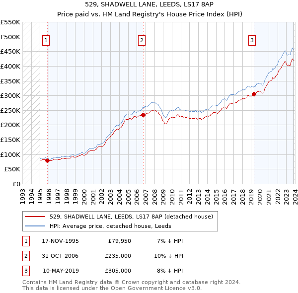529, SHADWELL LANE, LEEDS, LS17 8AP: Price paid vs HM Land Registry's House Price Index