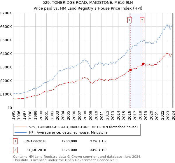 529, TONBRIDGE ROAD, MAIDSTONE, ME16 9LN: Price paid vs HM Land Registry's House Price Index