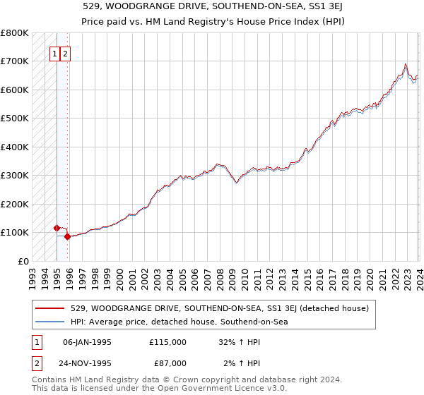 529, WOODGRANGE DRIVE, SOUTHEND-ON-SEA, SS1 3EJ: Price paid vs HM Land Registry's House Price Index