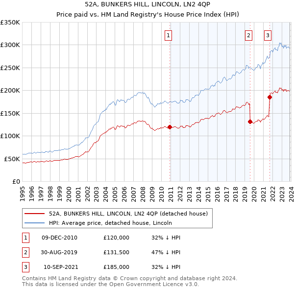 52A, BUNKERS HILL, LINCOLN, LN2 4QP: Price paid vs HM Land Registry's House Price Index