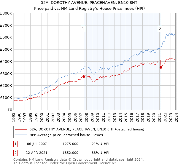 52A, DOROTHY AVENUE, PEACEHAVEN, BN10 8HT: Price paid vs HM Land Registry's House Price Index