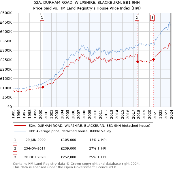 52A, DURHAM ROAD, WILPSHIRE, BLACKBURN, BB1 9NH: Price paid vs HM Land Registry's House Price Index