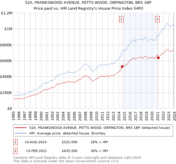 52A, FRANKSWOOD AVENUE, PETTS WOOD, ORPINGTON, BR5 1BP: Price paid vs HM Land Registry's House Price Index