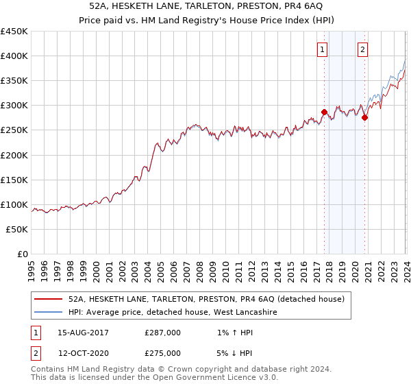 52A, HESKETH LANE, TARLETON, PRESTON, PR4 6AQ: Price paid vs HM Land Registry's House Price Index