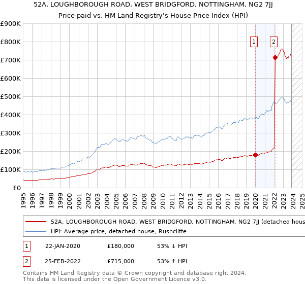 52A, LOUGHBOROUGH ROAD, WEST BRIDGFORD, NOTTINGHAM, NG2 7JJ: Price paid vs HM Land Registry's House Price Index