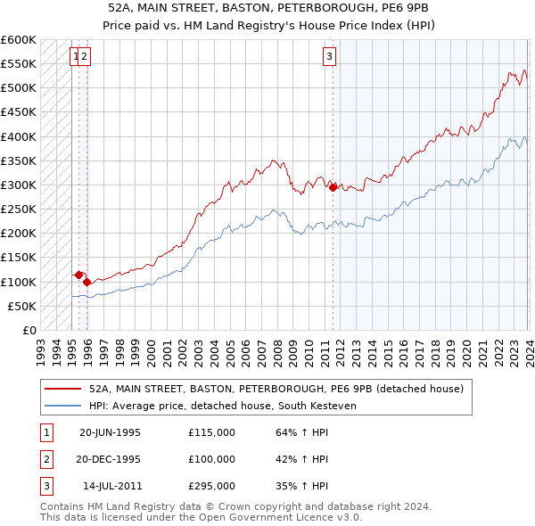 52A, MAIN STREET, BASTON, PETERBOROUGH, PE6 9PB: Price paid vs HM Land Registry's House Price Index