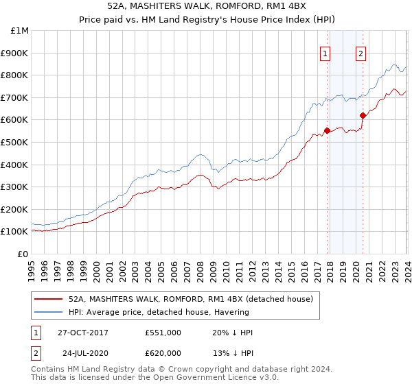 52A, MASHITERS WALK, ROMFORD, RM1 4BX: Price paid vs HM Land Registry's House Price Index